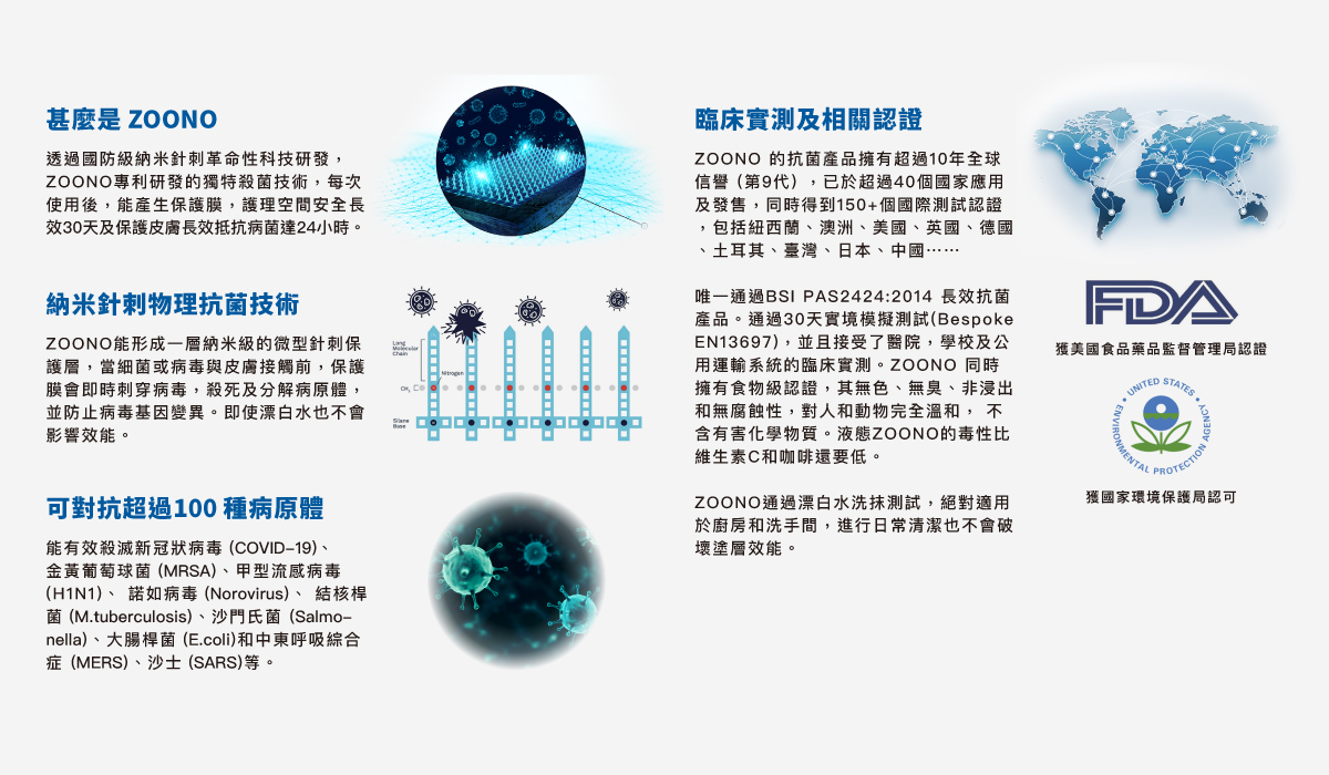 zoono-slider 3 - 關於ZOONO, 專利研發的獨特殺菌技術, 納米針剌物琨抗繭技術, 可對抗超過100種病原體, 能有效殺滅新冠狀病毒 (COVID-19), 有超過10年全球信譽（第9代），已於超過40個國家應用 及發售，同時得到150+個國際測試認證, 括紐西蘭 澳洲 美國 英國 德國 土耳其 臺灣 日本 中國